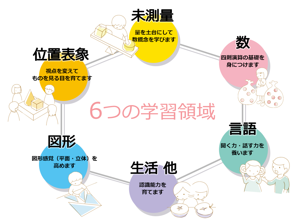 学習の内容―6つの学習領域―